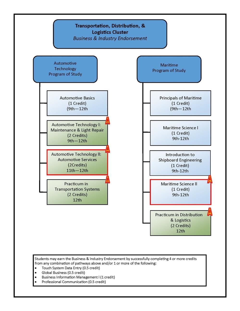 Transportation Course Flowchart Transportation Course Flowchart